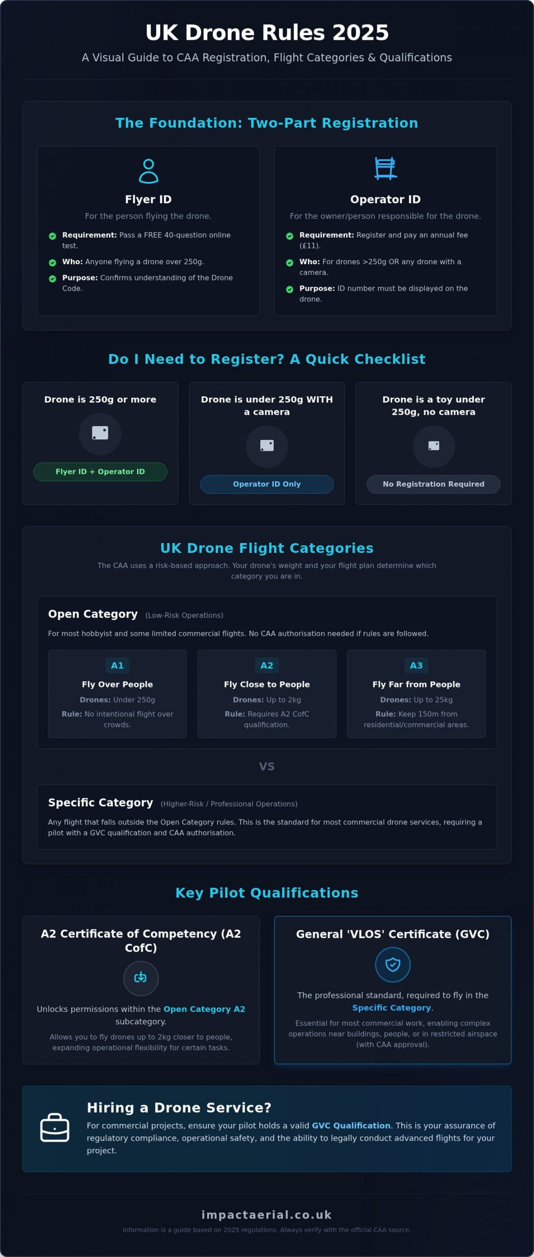 UK Drone License: A Simple Guide to CAA Rules in 2026