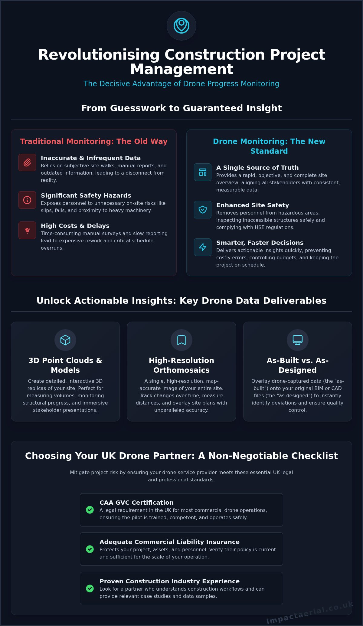 Construction Site Progress Monitoring with Drones: The Definitive Guide