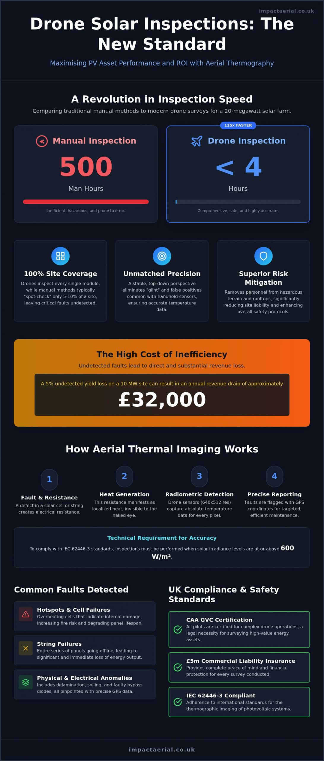 Drone Solar Panel Inspection: The Professional Guide to PV Thermal Surveys