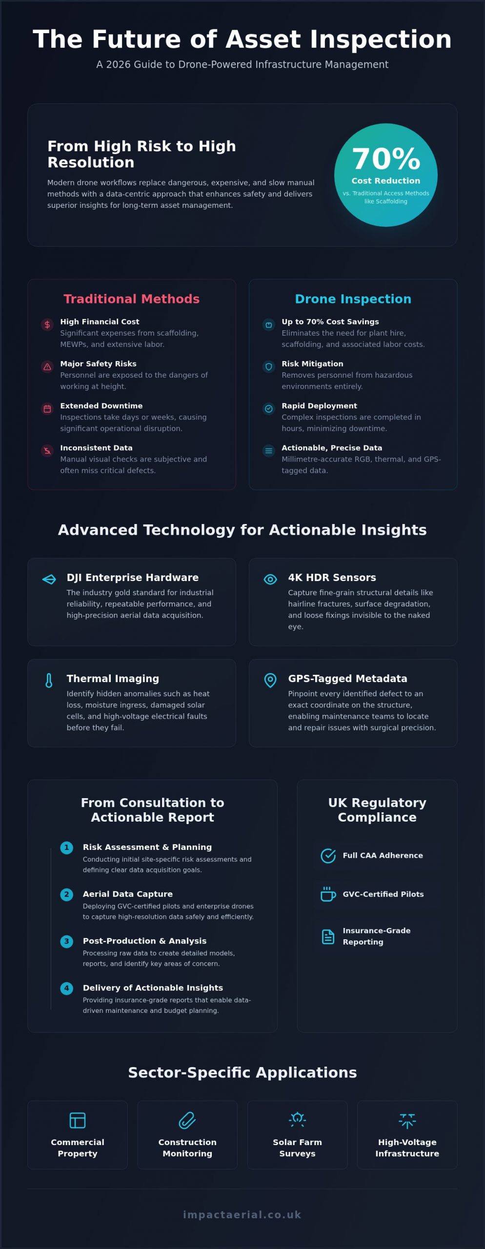 Professional Drone Asset Inspection: The 2026 UK Industry Guide