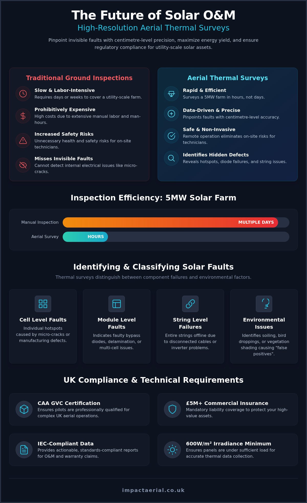PV Solar Farm Thermal Surveys: The 2026 Guide to Maximising Energy ROI