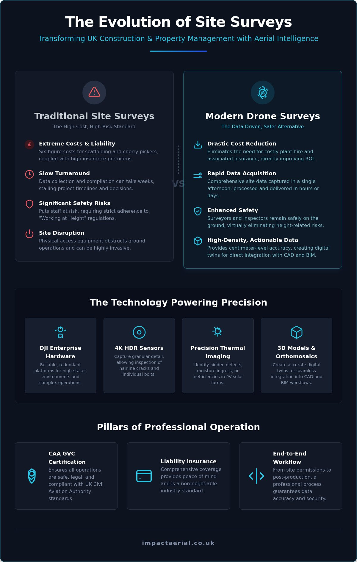 Commercial Drone Surveys UK: The Definitive Guide for 2026