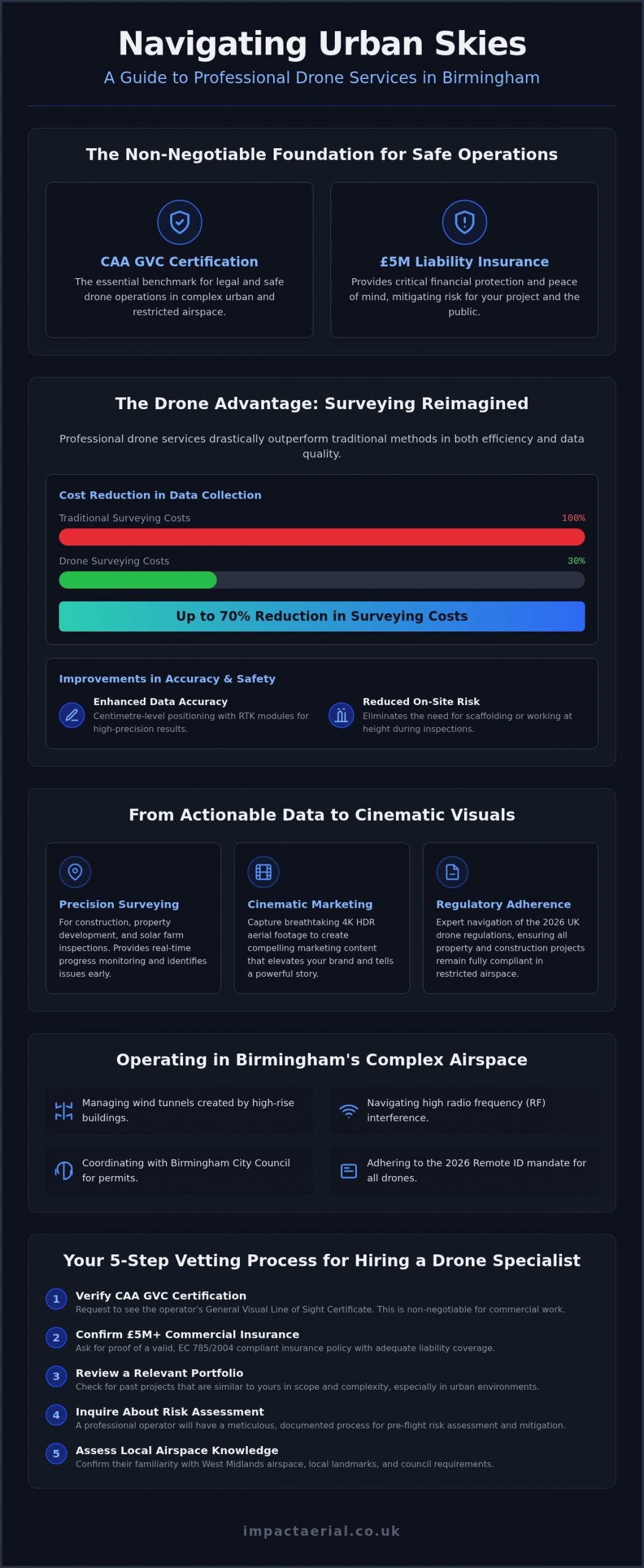 Professional Aerial Drone Services in Birmingham: The 2026 Business Guide