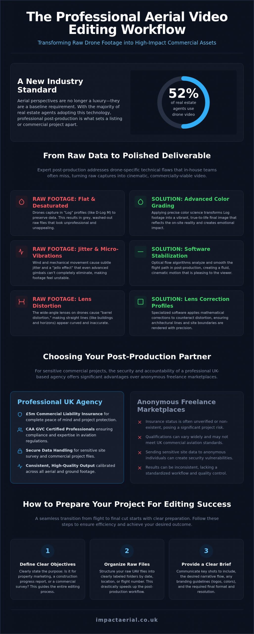 Professional Aerial Video Editing Services: Transforming Raw Drone Footage into High-Impact Content