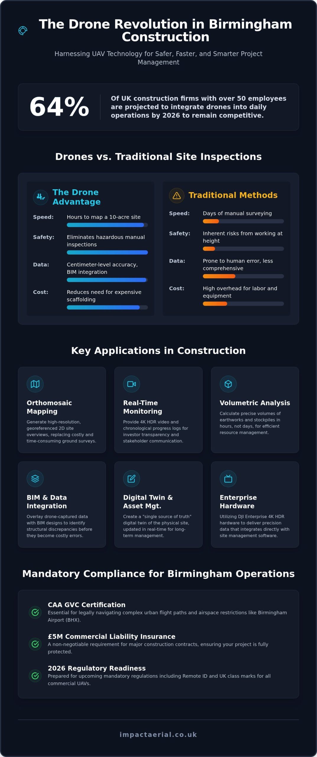 Construction Drone Services Birmingham: The 2026 Site Manager’s Guide