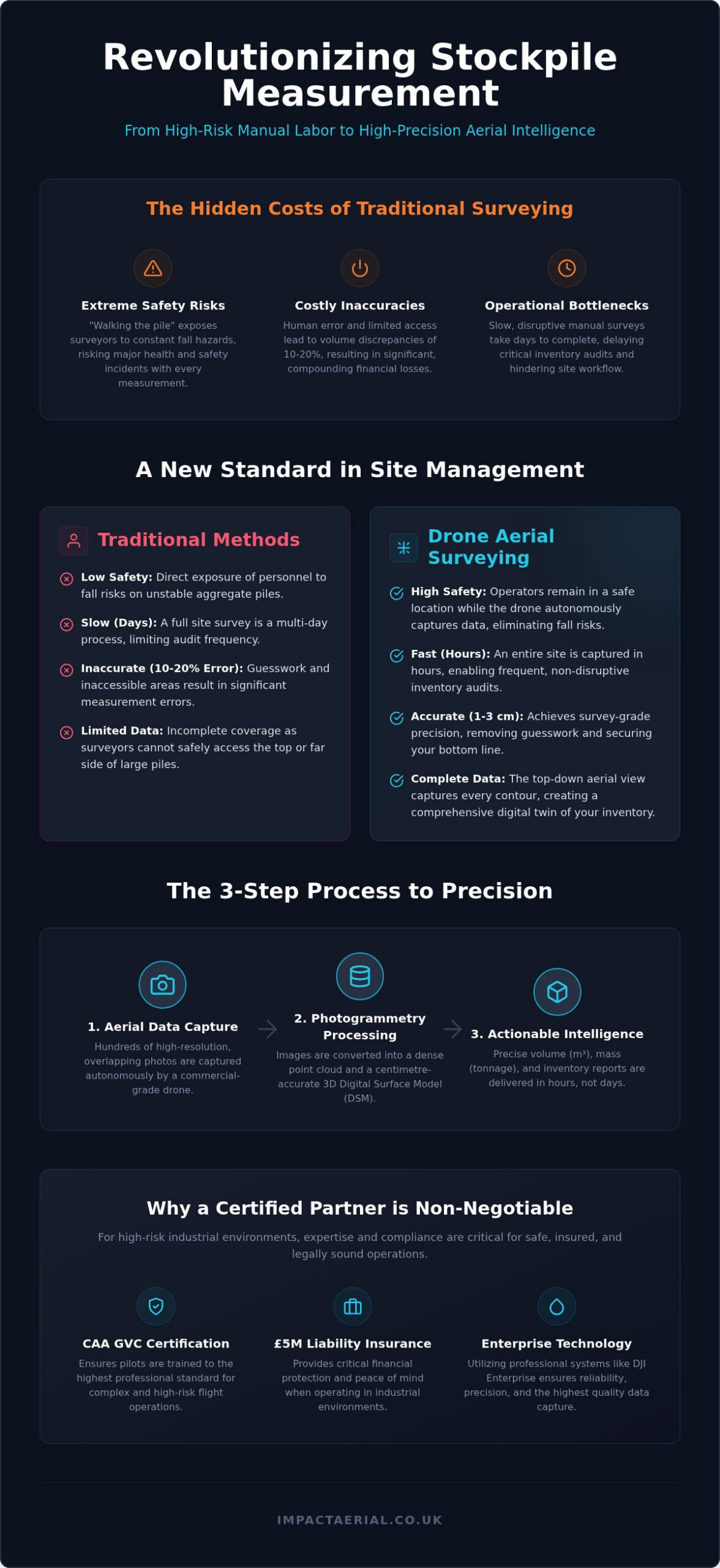 Drone Stockpile Measurement: Volumetric Survey Guide