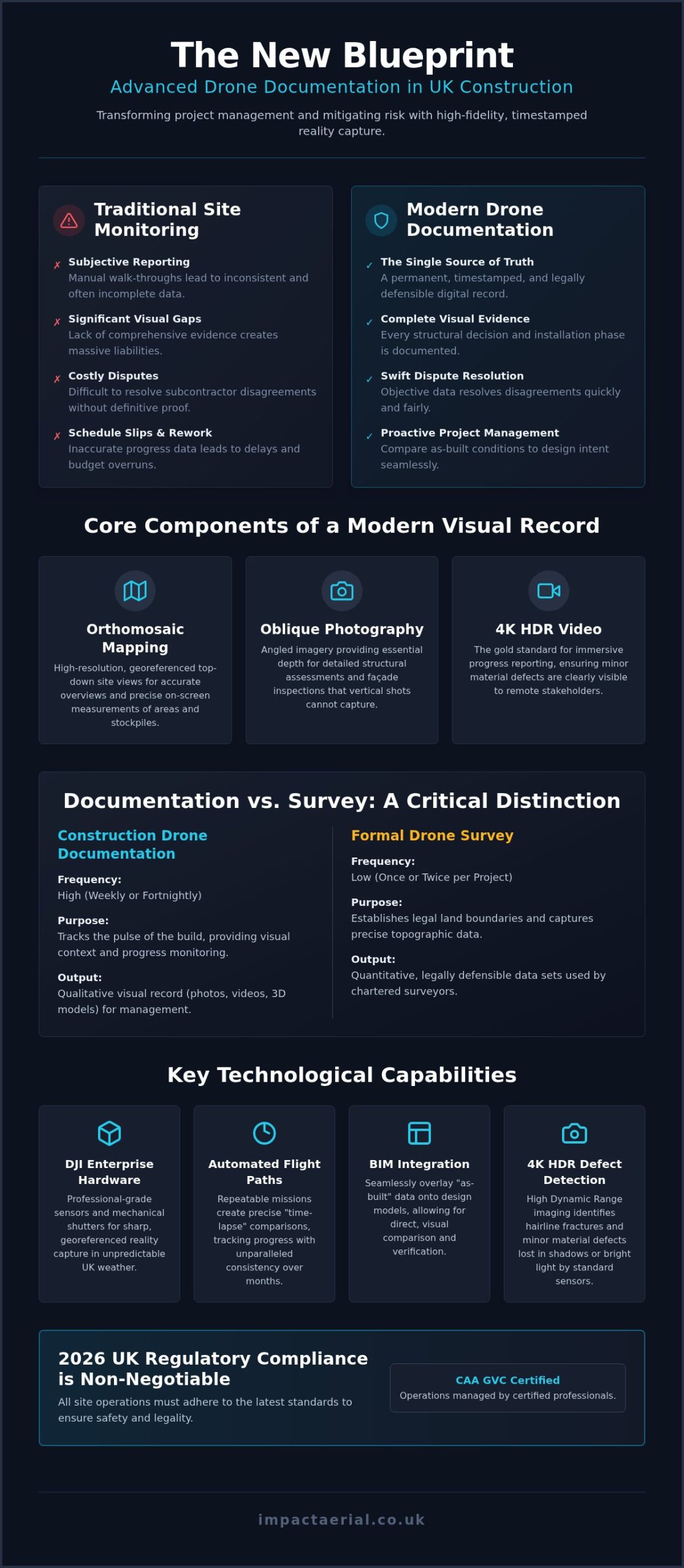 Construction Drone Documentation: The 2026 Guide to Reality Capture and Site Monitoring