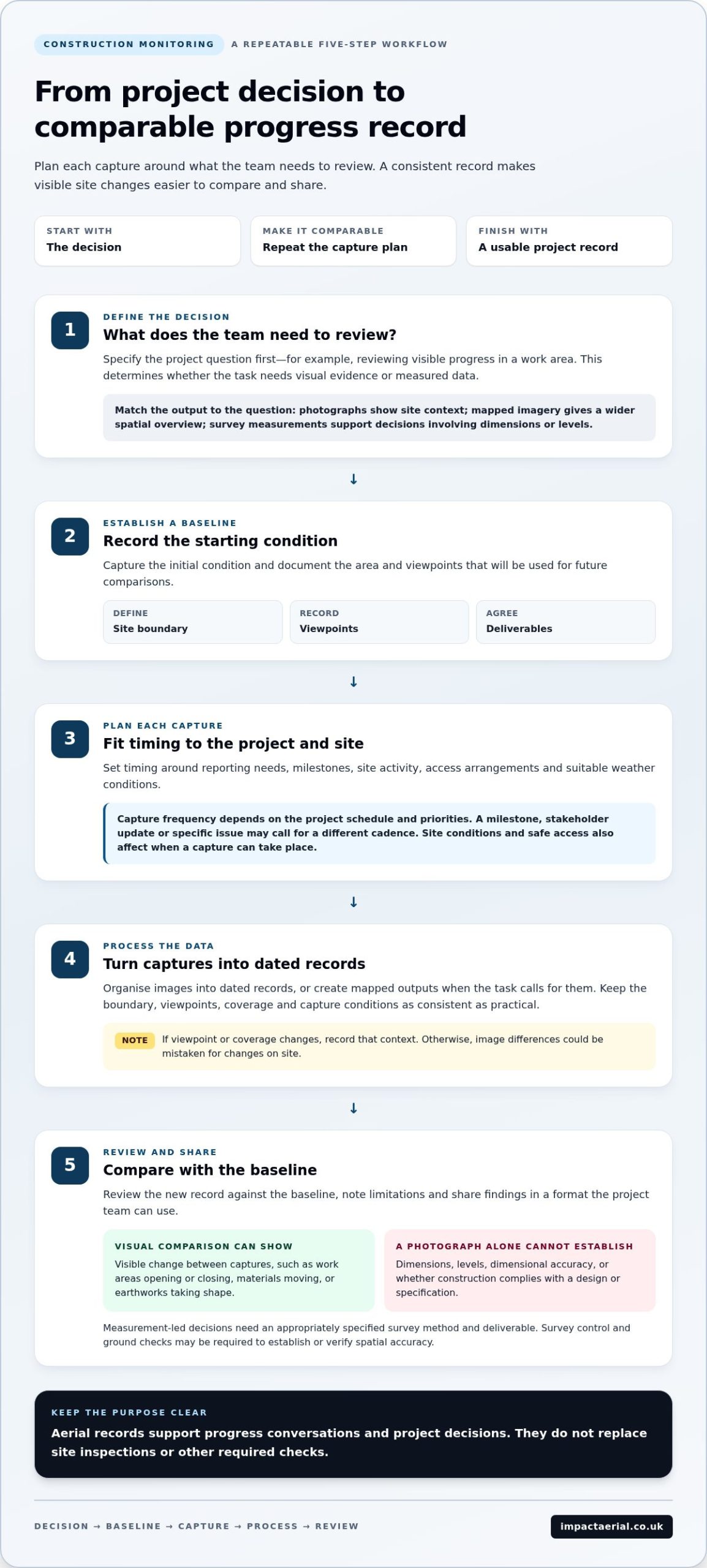 Drone Construction Monitoring: A Practical Guide to Site Progress in 2026