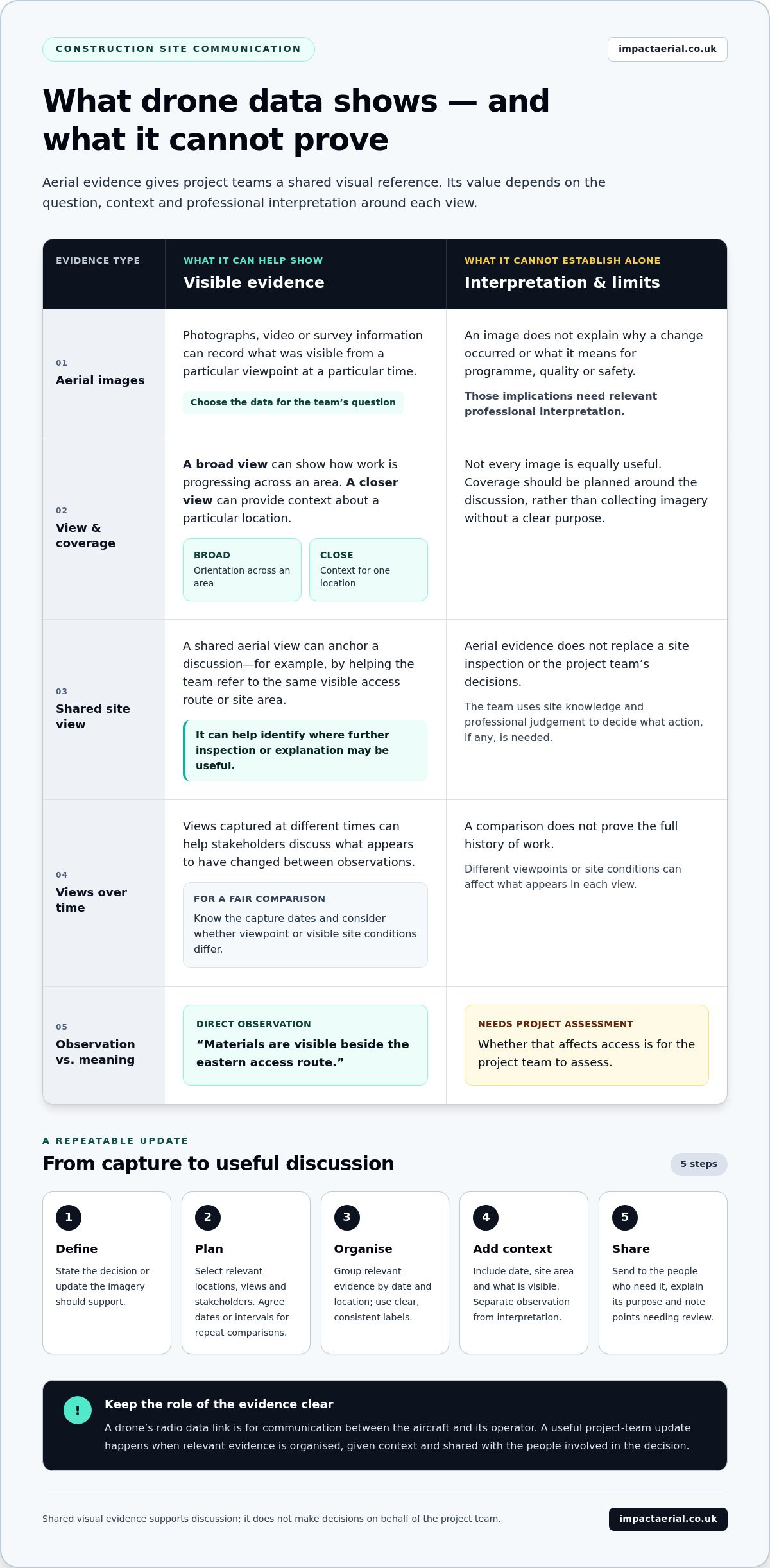 Improving Site Communication with Drone Data: A Practical Guide