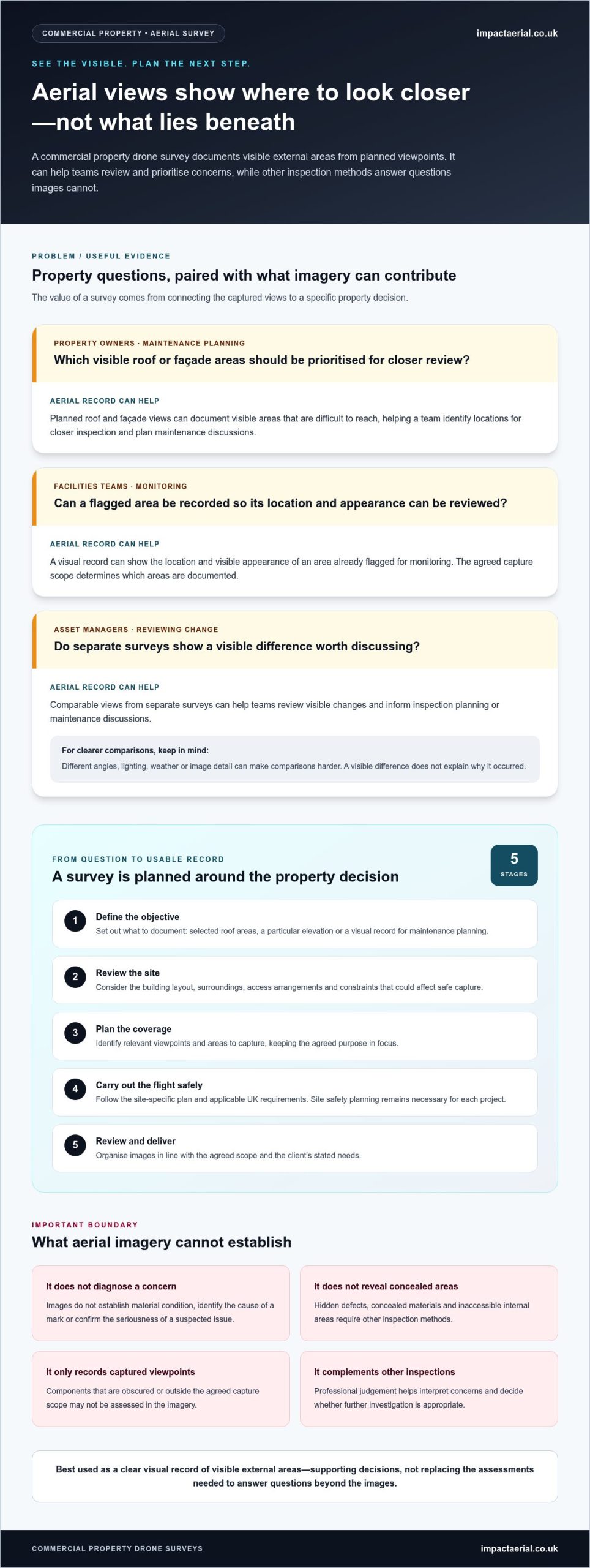 Commercial Property Drone Survey: Uses, Process and Benefits