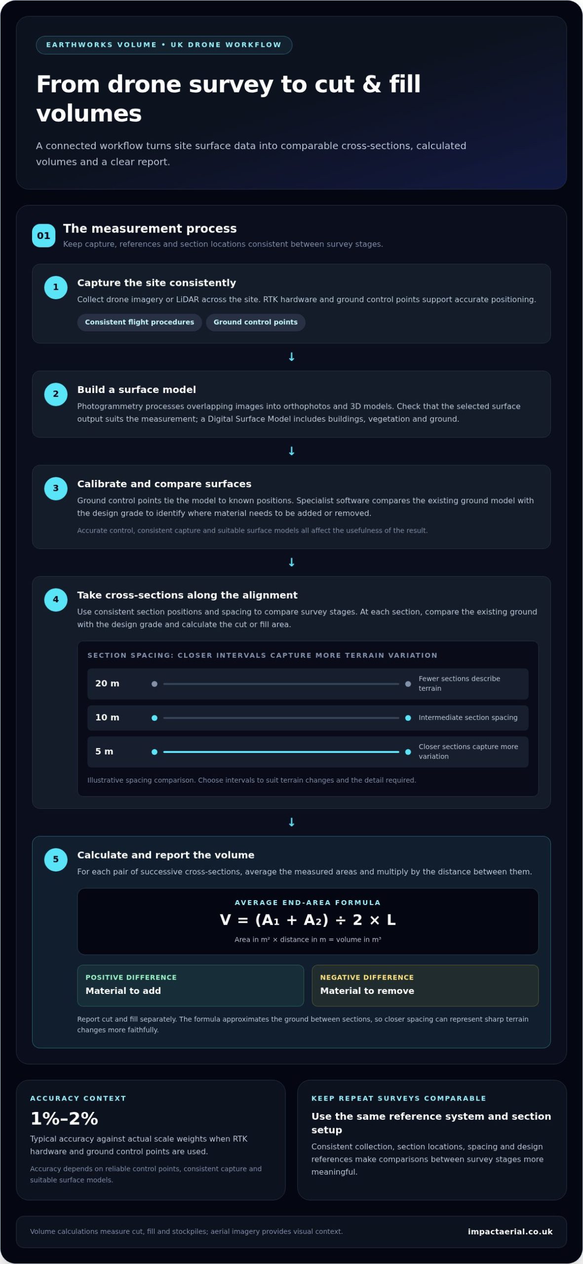 UK Drone Earthworks Volume Calculation Service